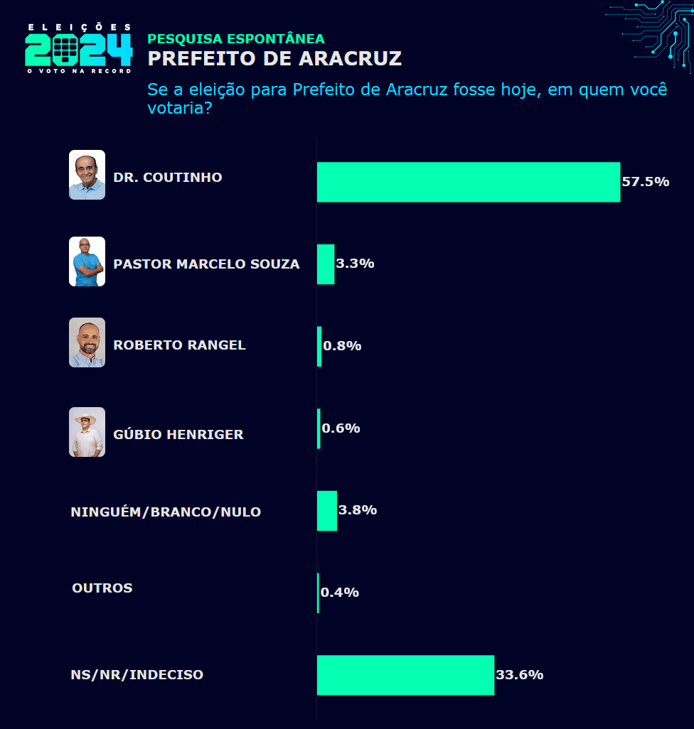 Dr. Coutinho segue liderando em todos os cenários a pesquisa em Aracruz