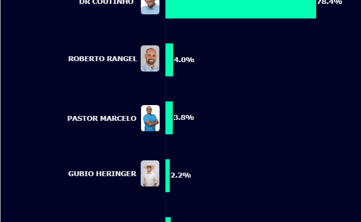 Futura: Dr. Coutinho lidera disputa em todos os cenários para prefeito de Aracruz